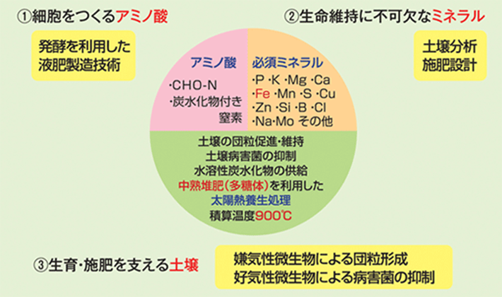 BLOF理論に基づく有機栽培