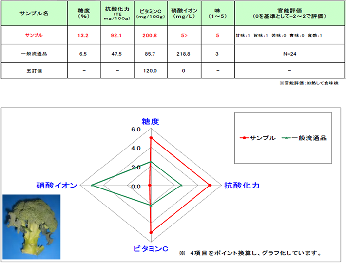 表1