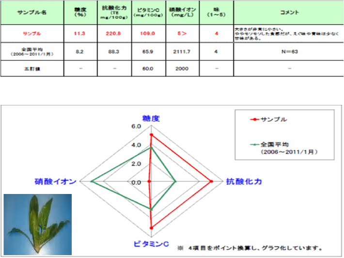 表2